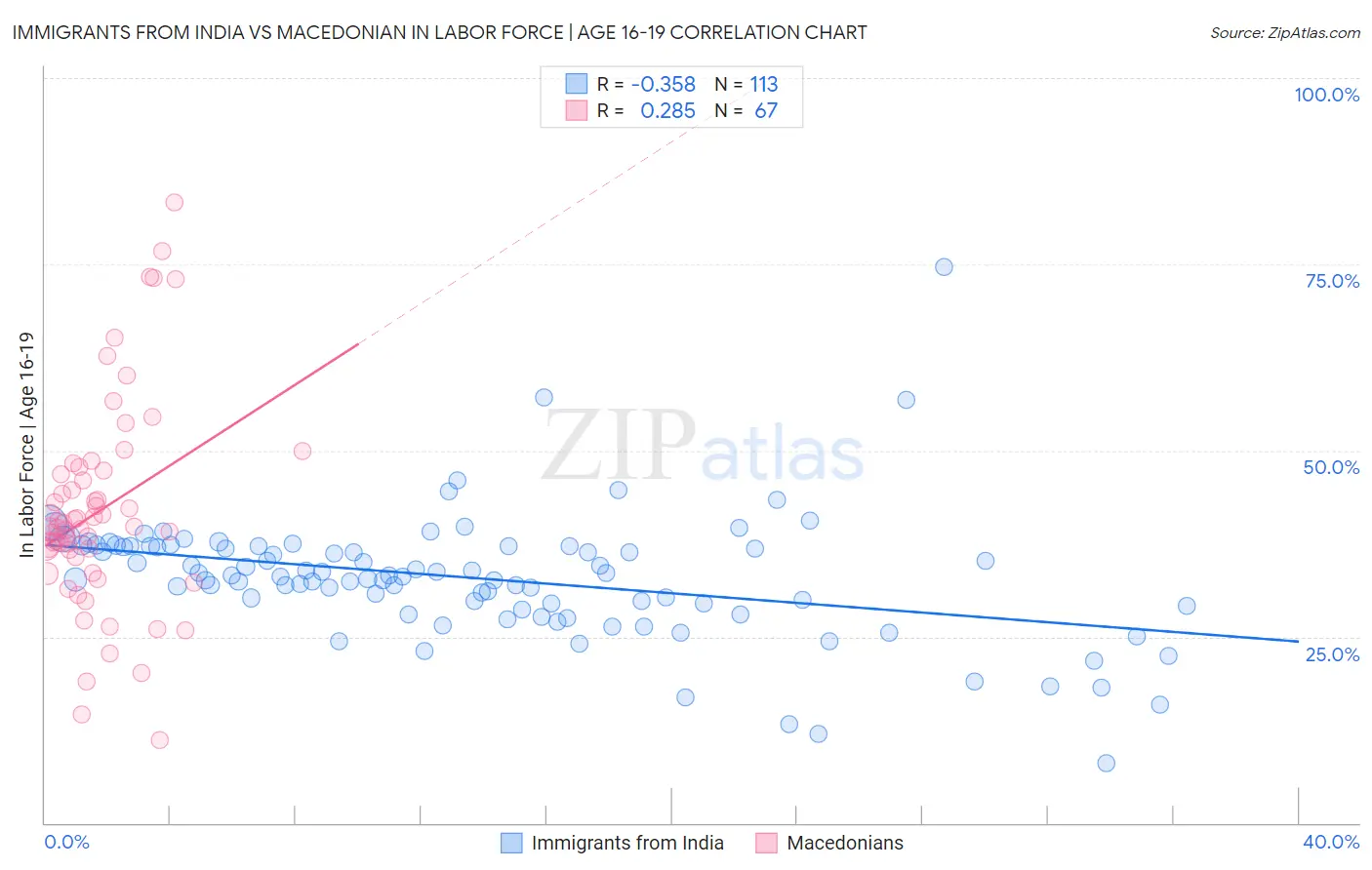 Immigrants from India vs Macedonian In Labor Force | Age 16-19