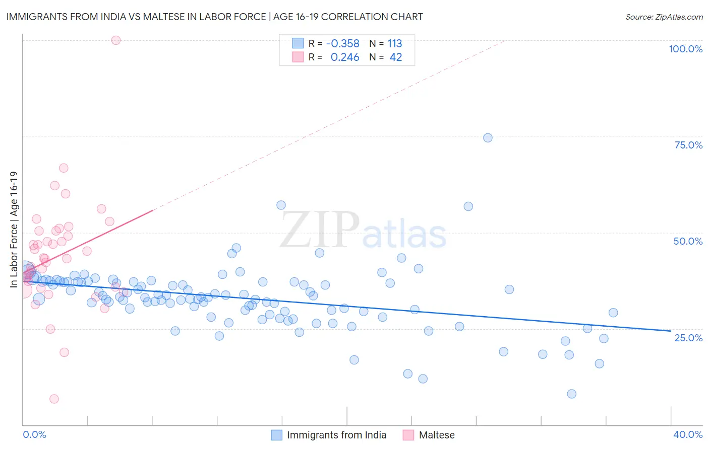 Immigrants from India vs Maltese In Labor Force | Age 16-19