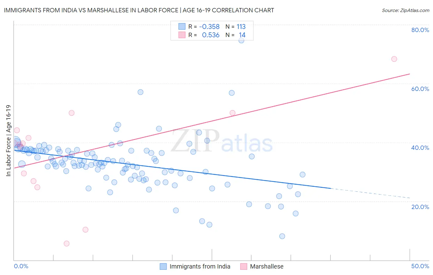 Immigrants from India vs Marshallese In Labor Force | Age 16-19