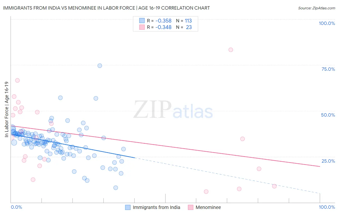 Immigrants from India vs Menominee In Labor Force | Age 16-19