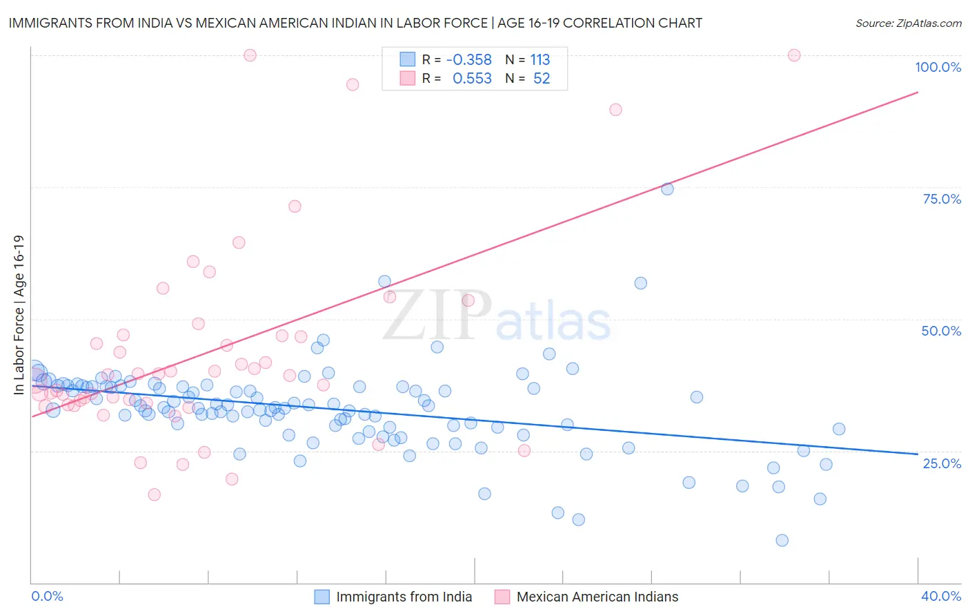 Immigrants from India vs Mexican American Indian In Labor Force | Age 16-19