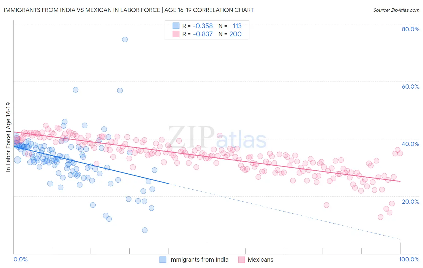 Immigrants from India vs Mexican In Labor Force | Age 16-19