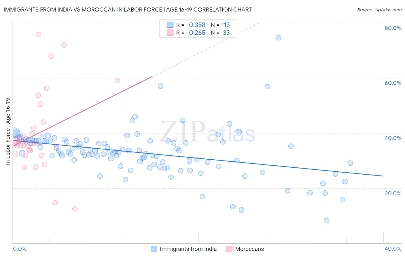 Immigrants from India vs Moroccan In Labor Force | Age 16-19