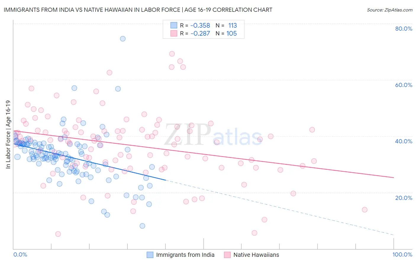 Immigrants from India vs Native Hawaiian In Labor Force | Age 16-19