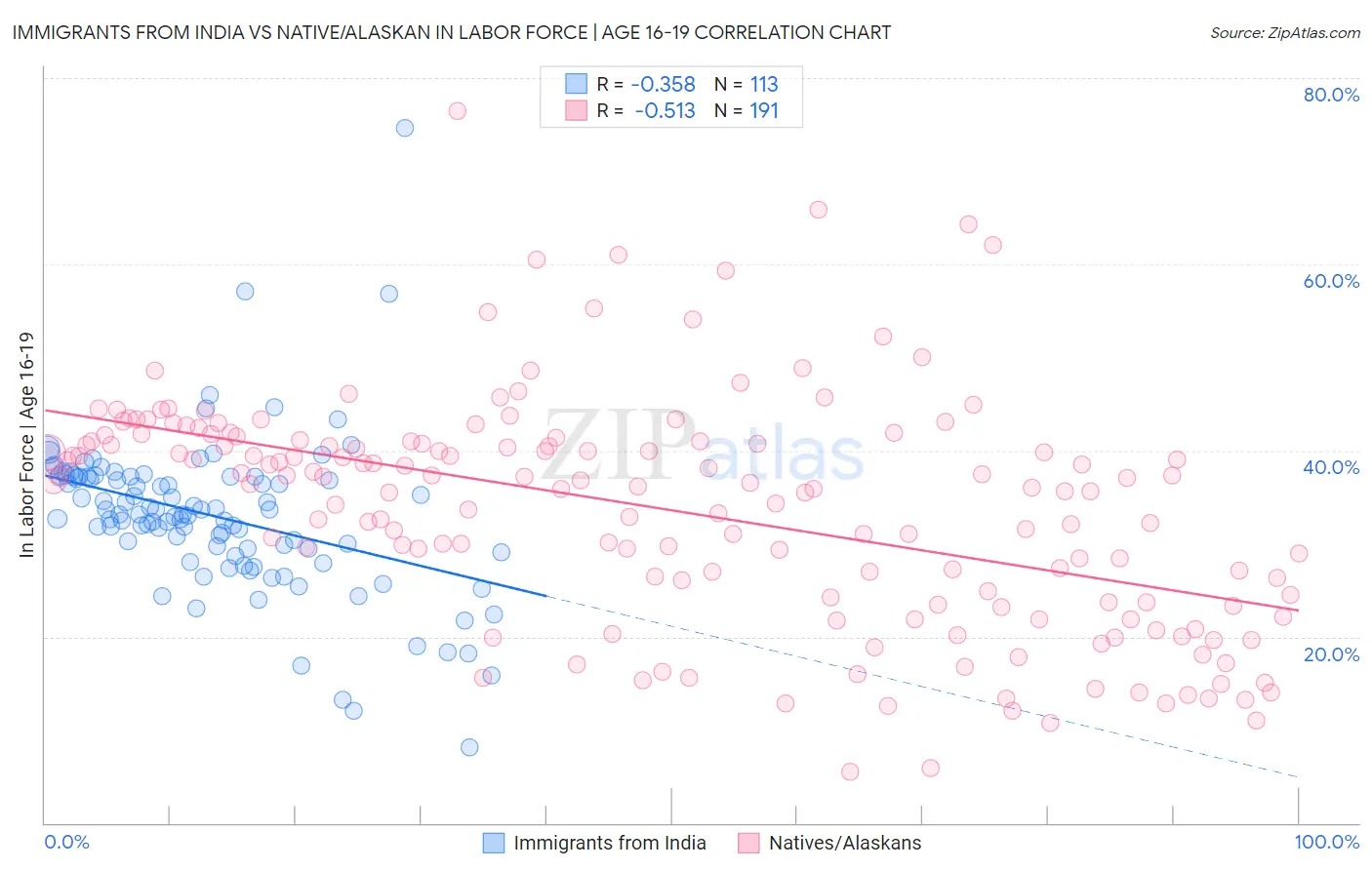 Immigrants from India vs Native/Alaskan In Labor Force | Age 16-19