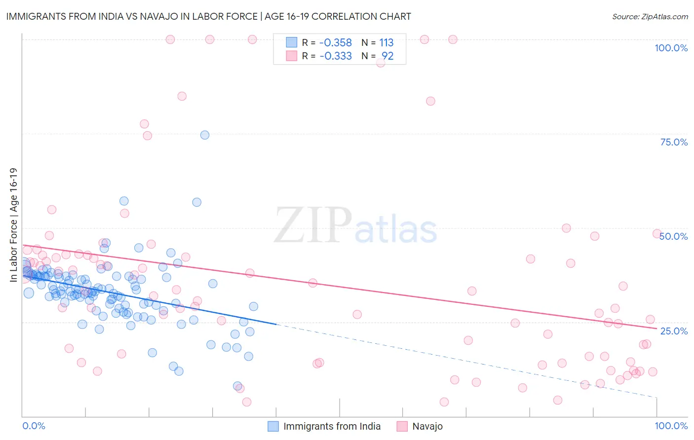 Immigrants from India vs Navajo In Labor Force | Age 16-19
