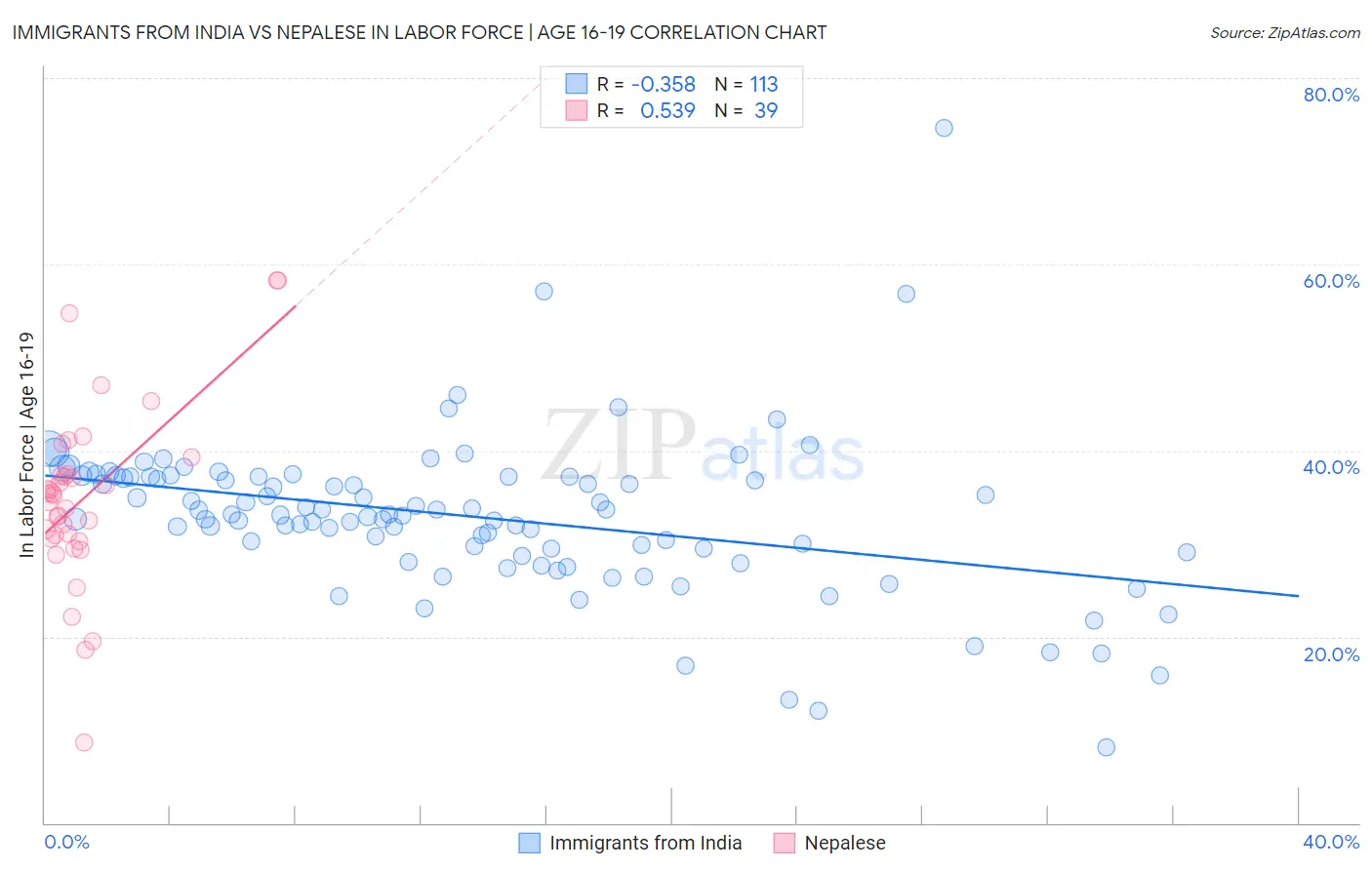 Immigrants from India vs Nepalese In Labor Force | Age 16-19