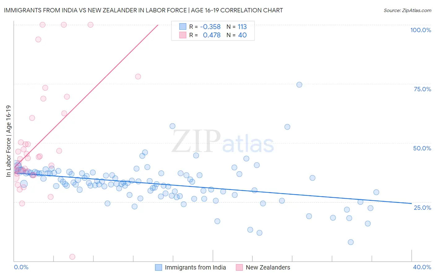 Immigrants from India vs New Zealander In Labor Force | Age 16-19