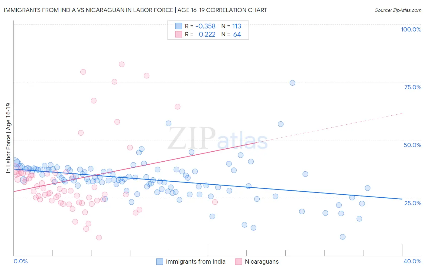 Immigrants from India vs Nicaraguan In Labor Force | Age 16-19