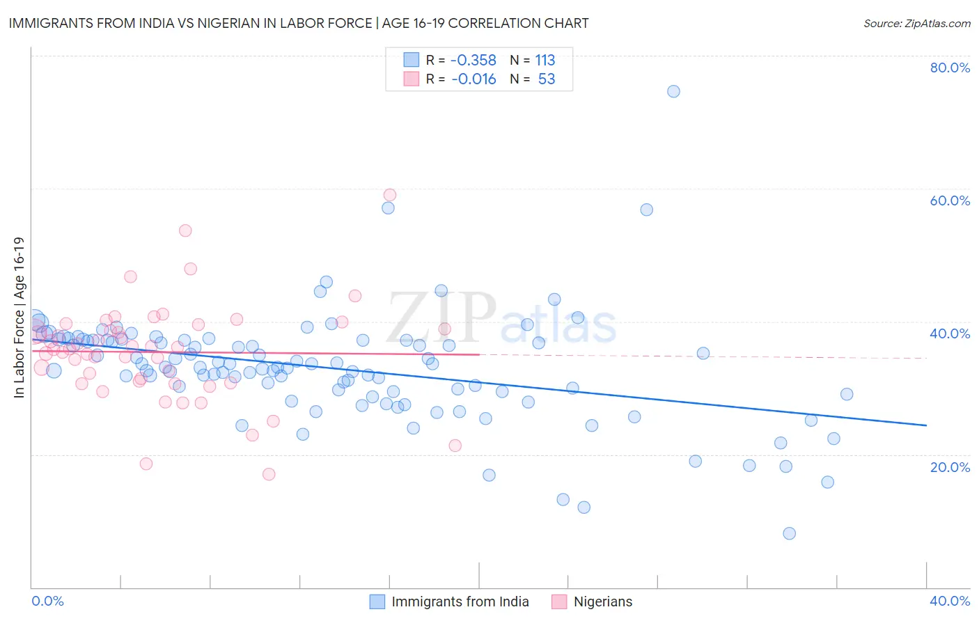 Immigrants from India vs Nigerian In Labor Force | Age 16-19