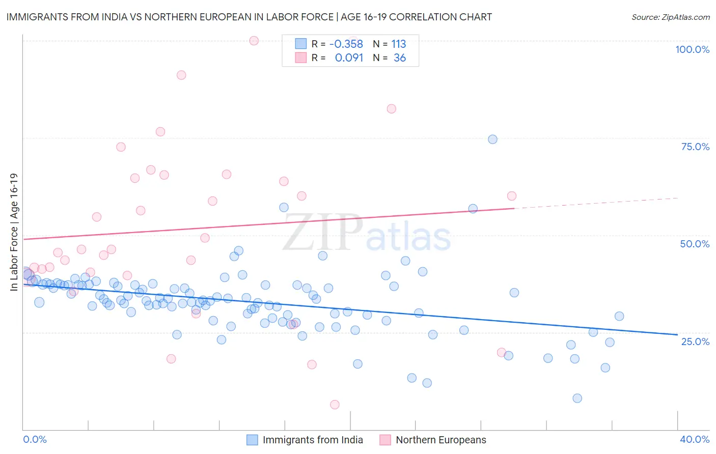 Immigrants from India vs Northern European In Labor Force | Age 16-19