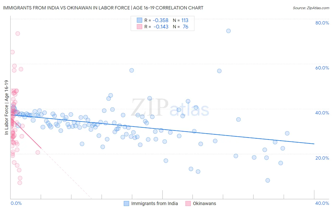 Immigrants from India vs Okinawan In Labor Force | Age 16-19