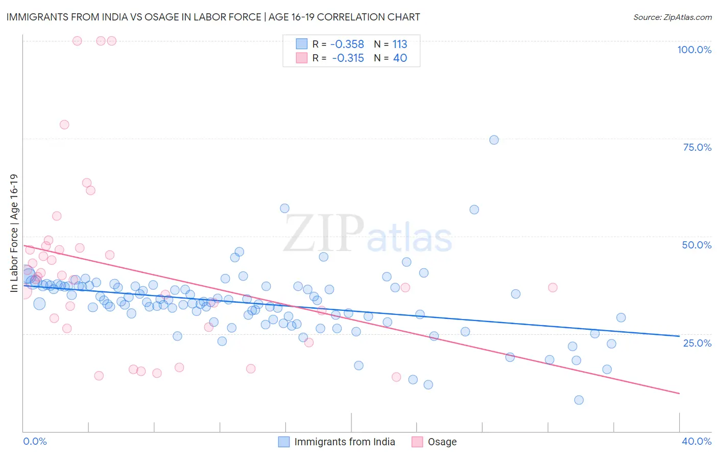 Immigrants from India vs Osage In Labor Force | Age 16-19