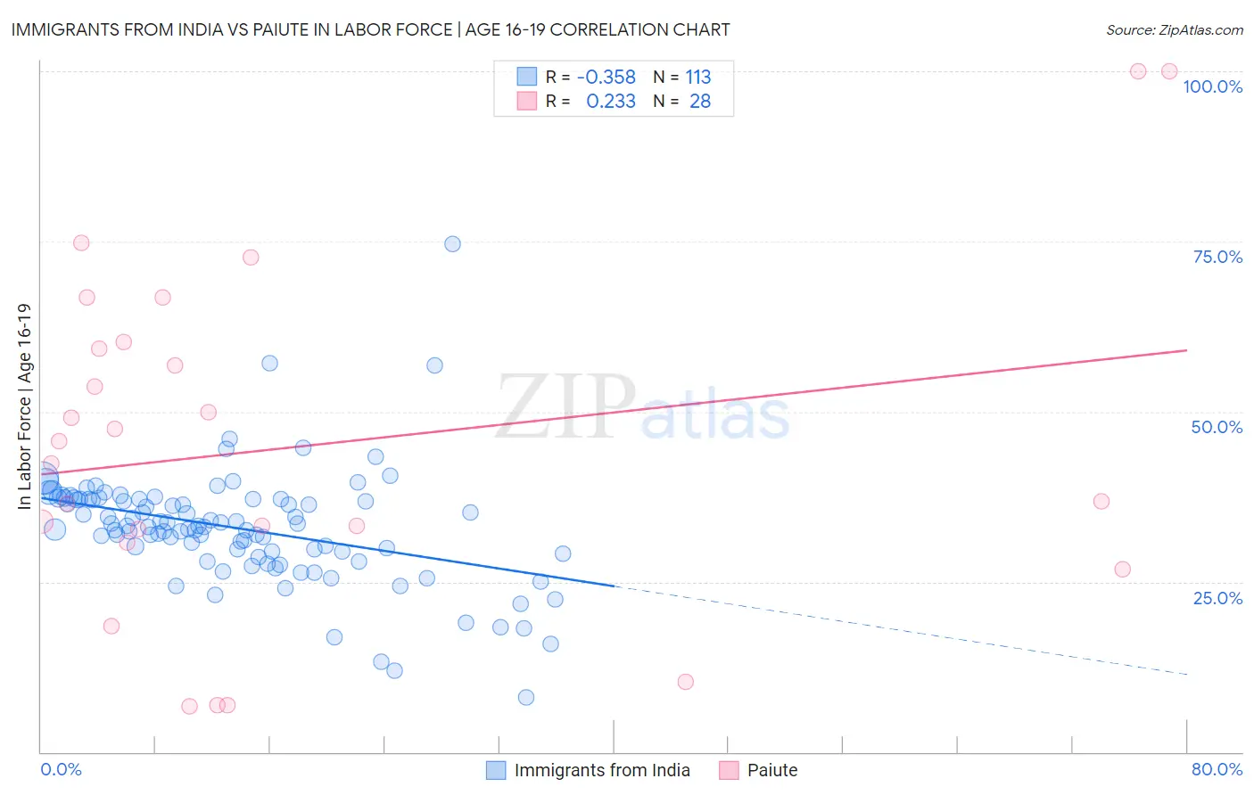 Immigrants from India vs Paiute In Labor Force | Age 16-19