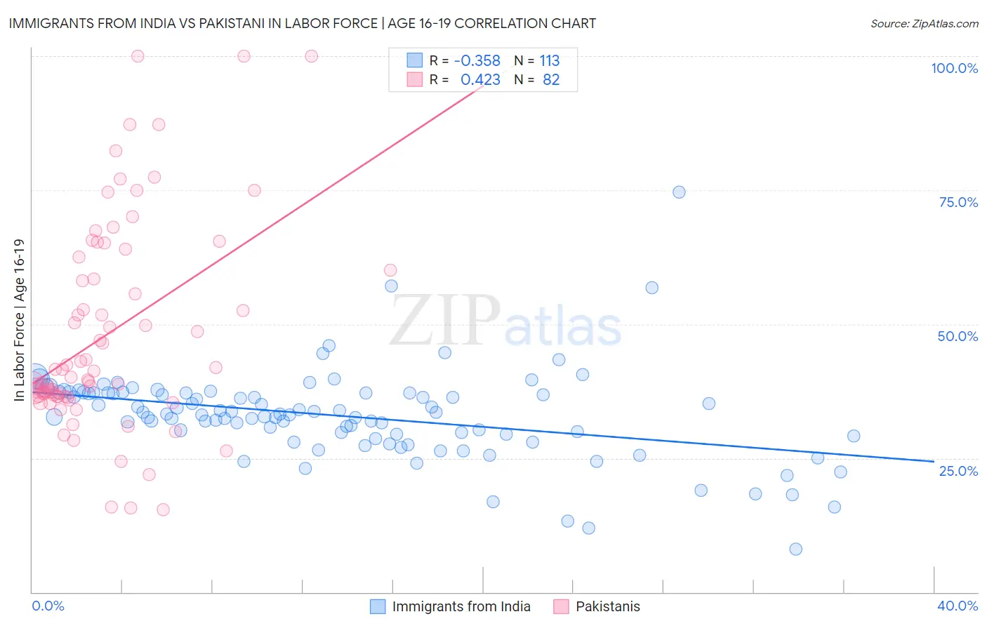 Immigrants from India vs Pakistani In Labor Force | Age 16-19