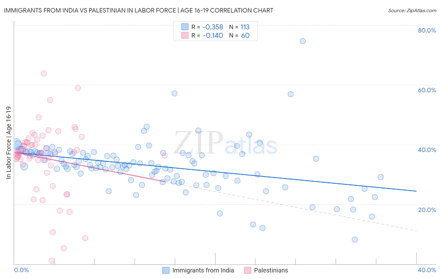 Immigrants from India vs Palestinian In Labor Force | Age 16-19