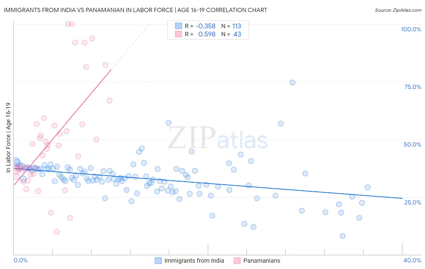 Immigrants from India vs Panamanian In Labor Force | Age 16-19