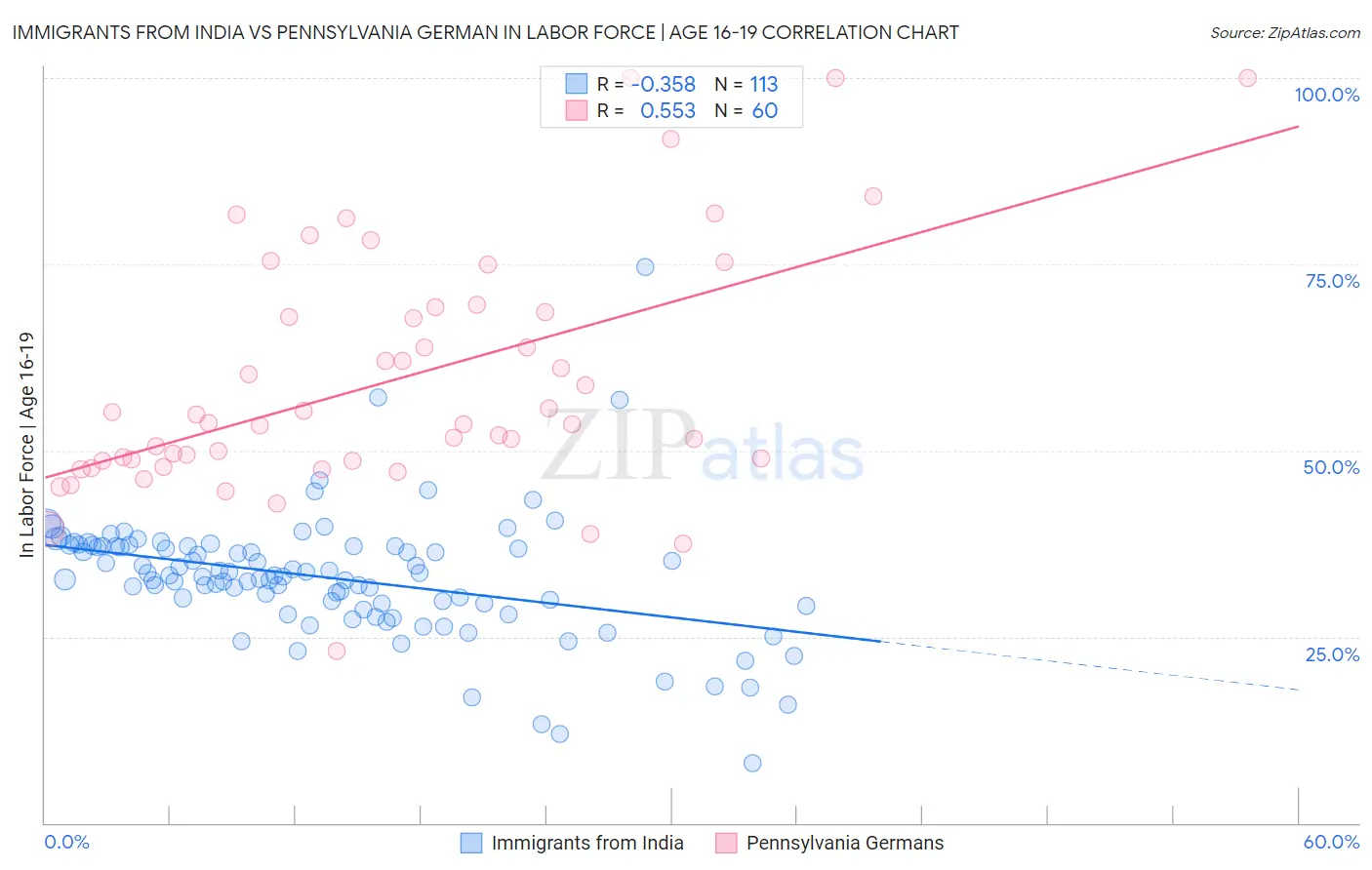 Immigrants from India vs Pennsylvania German In Labor Force | Age 16-19