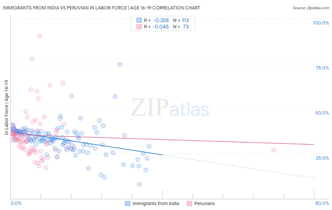 Immigrants from India vs Peruvian In Labor Force | Age 16-19