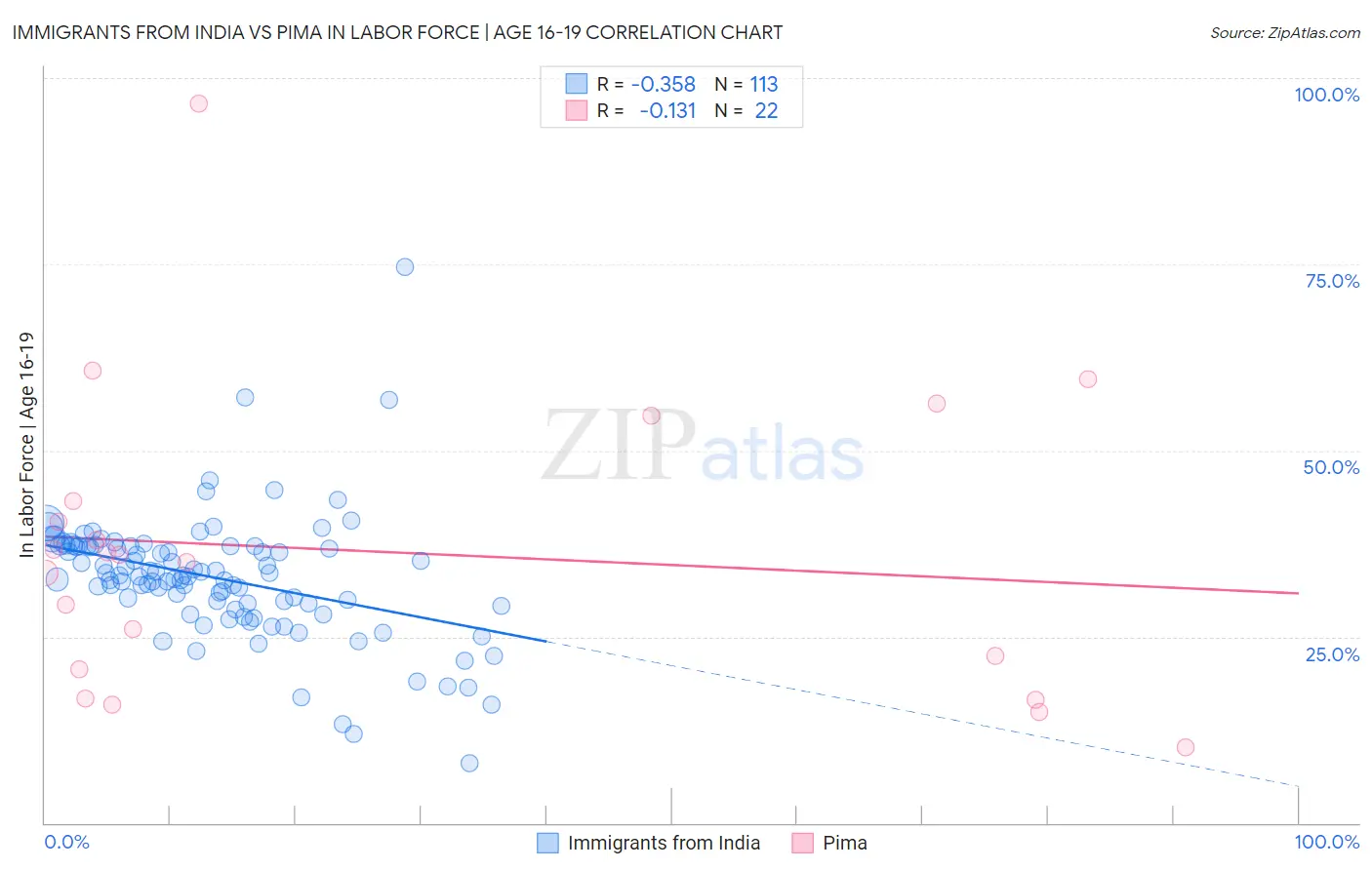 Immigrants from India vs Pima In Labor Force | Age 16-19
