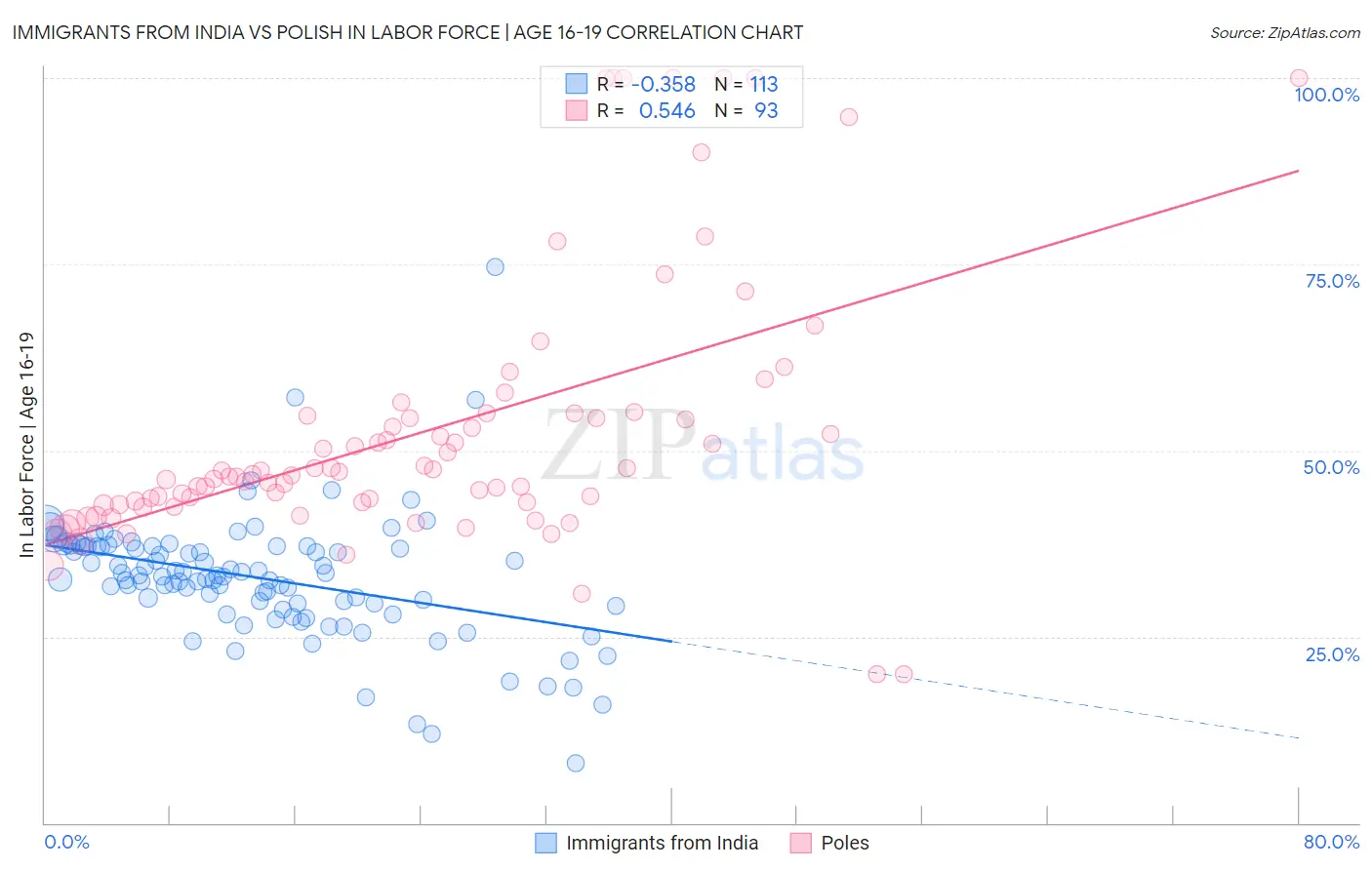 Immigrants from India vs Polish In Labor Force | Age 16-19