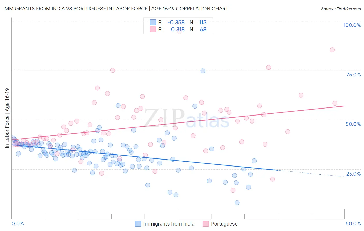 Immigrants from India vs Portuguese In Labor Force | Age 16-19