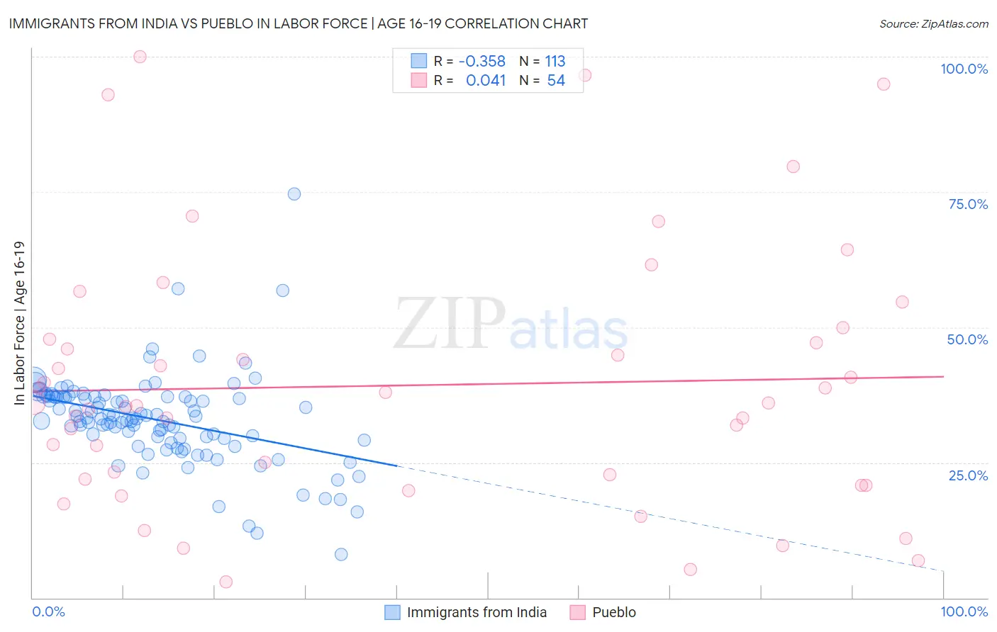Immigrants from India vs Pueblo In Labor Force | Age 16-19