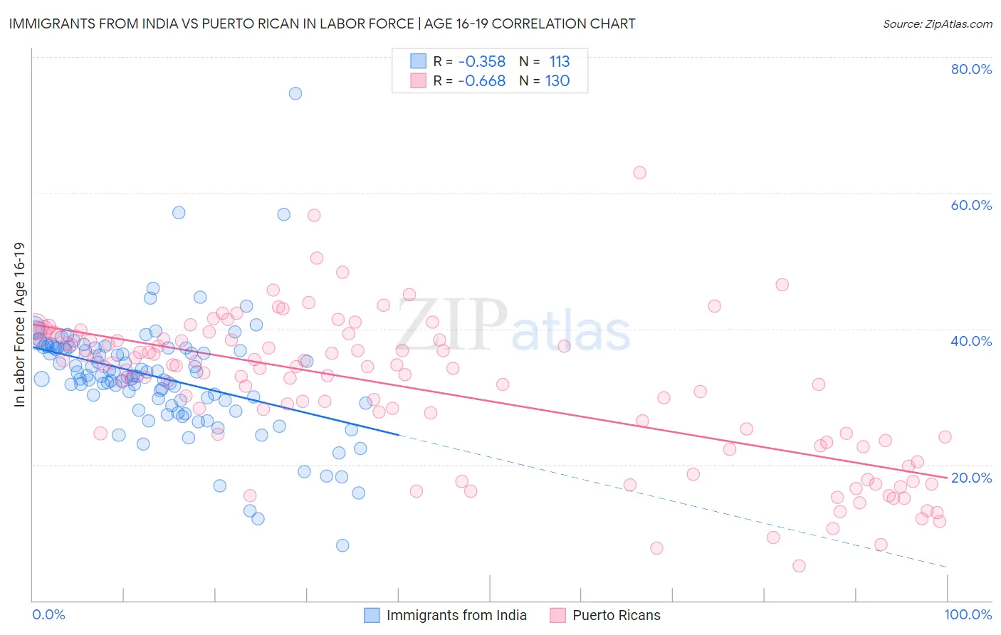 Immigrants from India vs Puerto Rican In Labor Force | Age 16-19