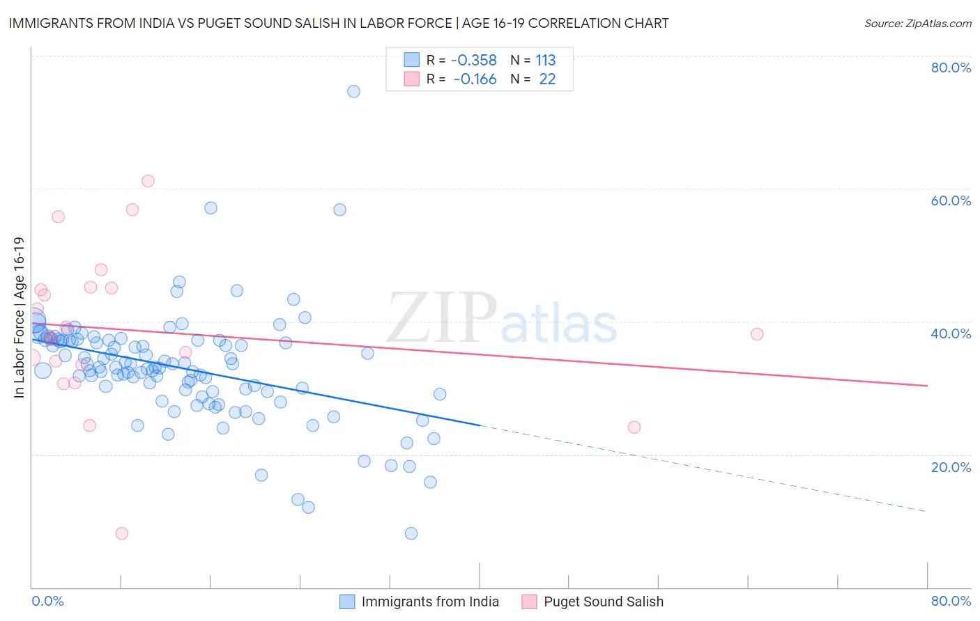 Immigrants from India vs Puget Sound Salish In Labor Force | Age 16-19