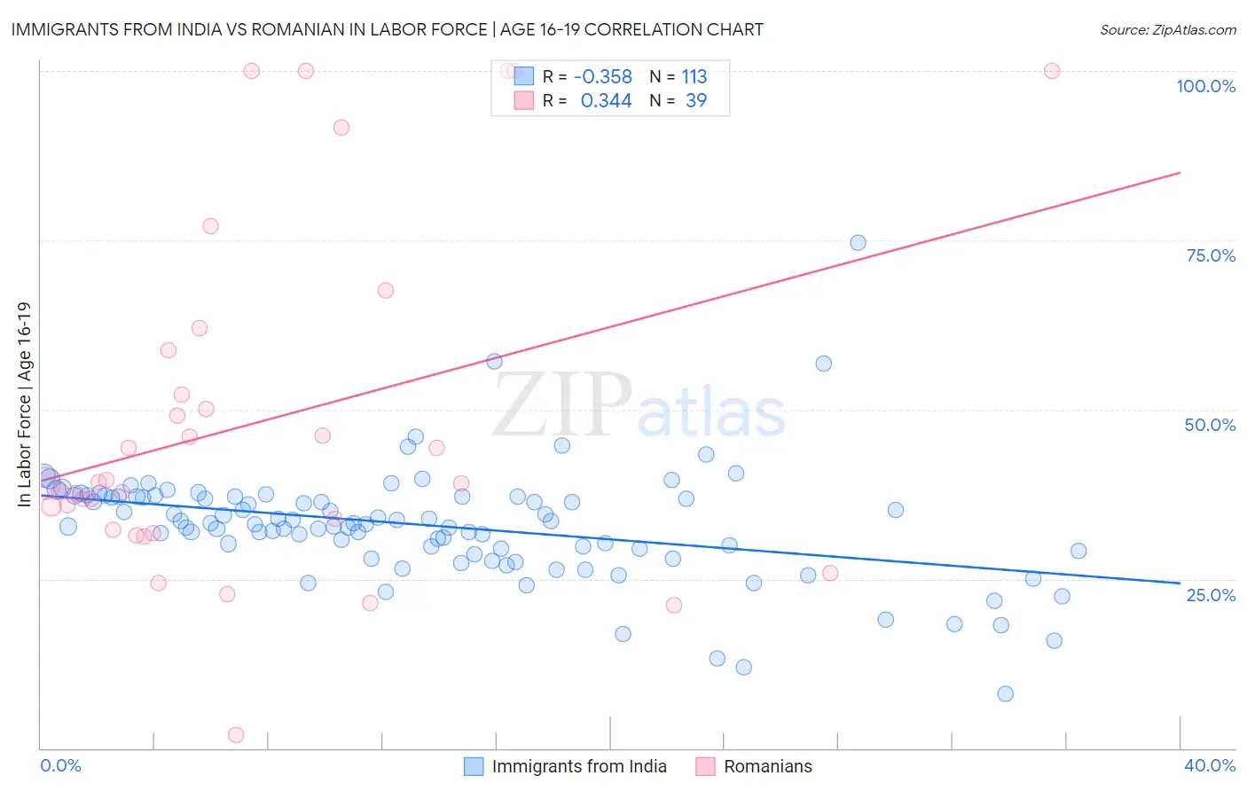 Immigrants from India vs Romanian In Labor Force | Age 16-19