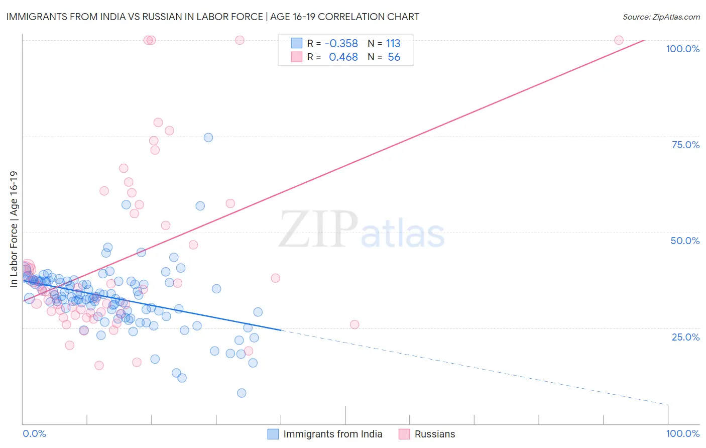 Immigrants from India vs Russian In Labor Force | Age 16-19