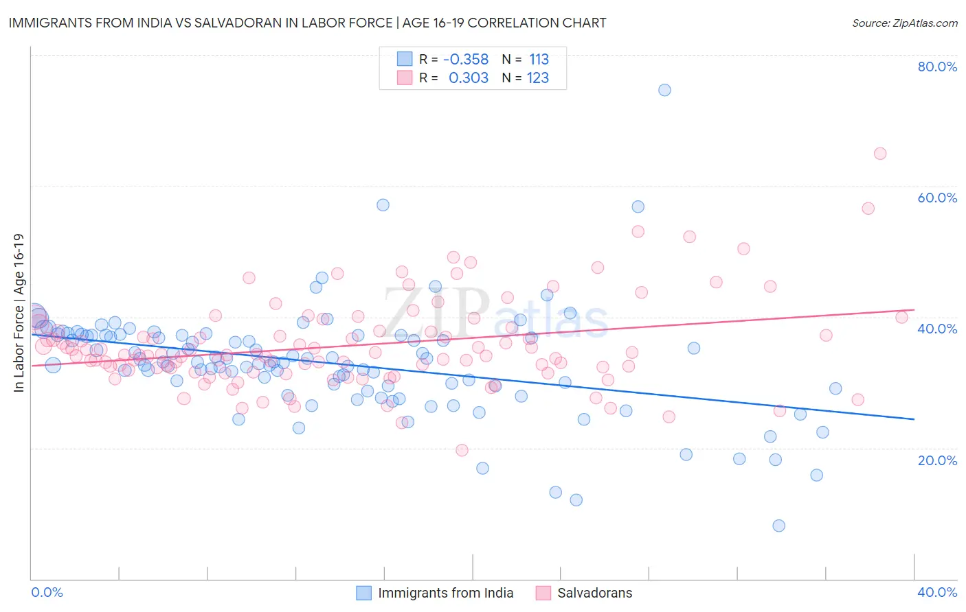 Immigrants from India vs Salvadoran In Labor Force | Age 16-19