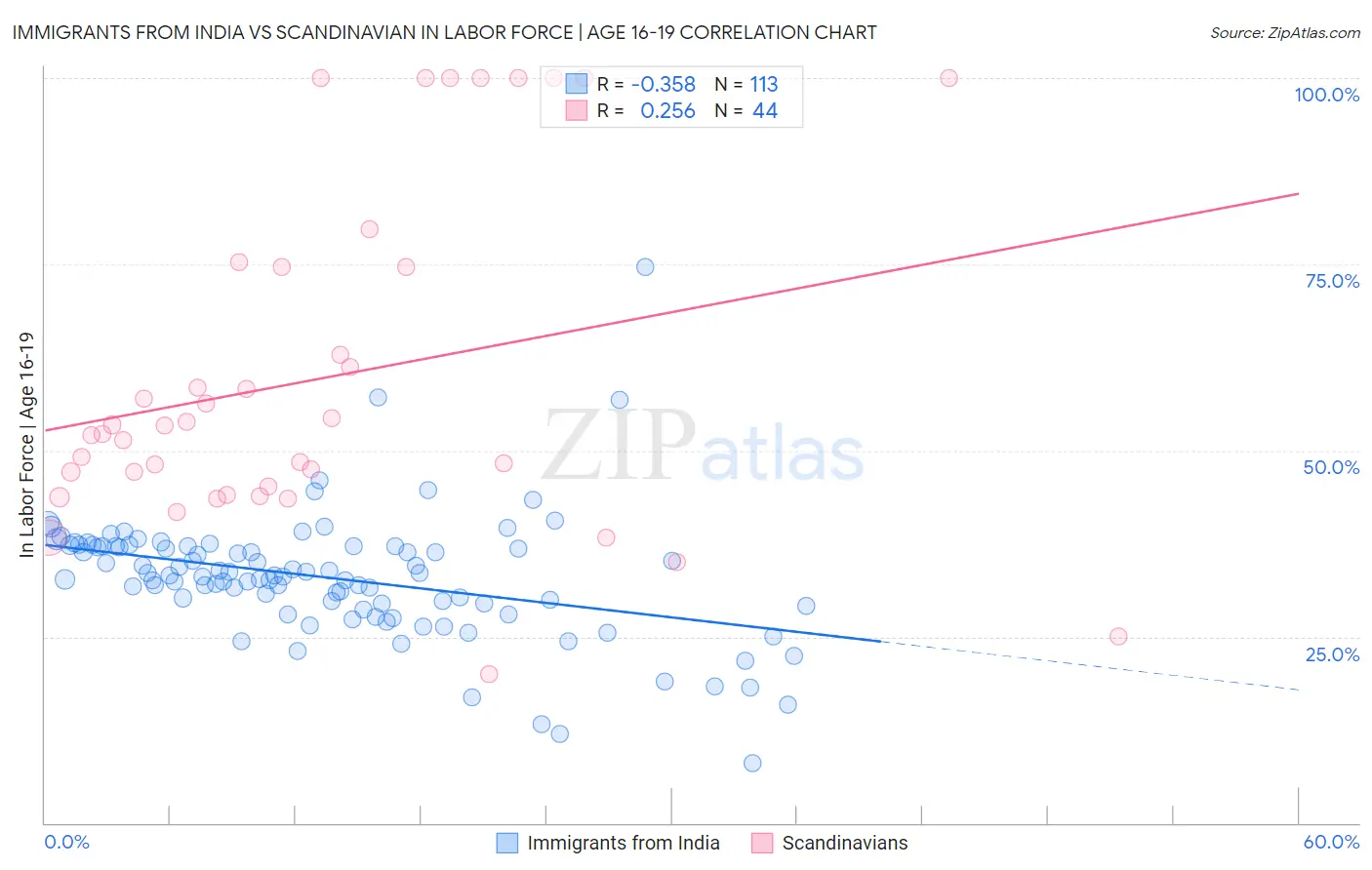 Immigrants from India vs Scandinavian In Labor Force | Age 16-19