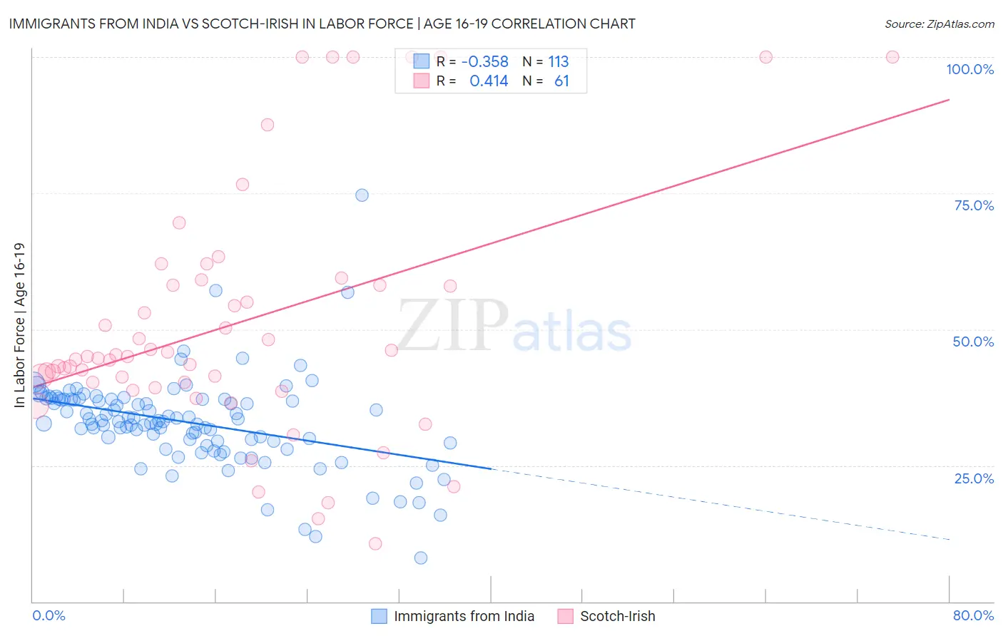 Immigrants from India vs Scotch-Irish In Labor Force | Age 16-19