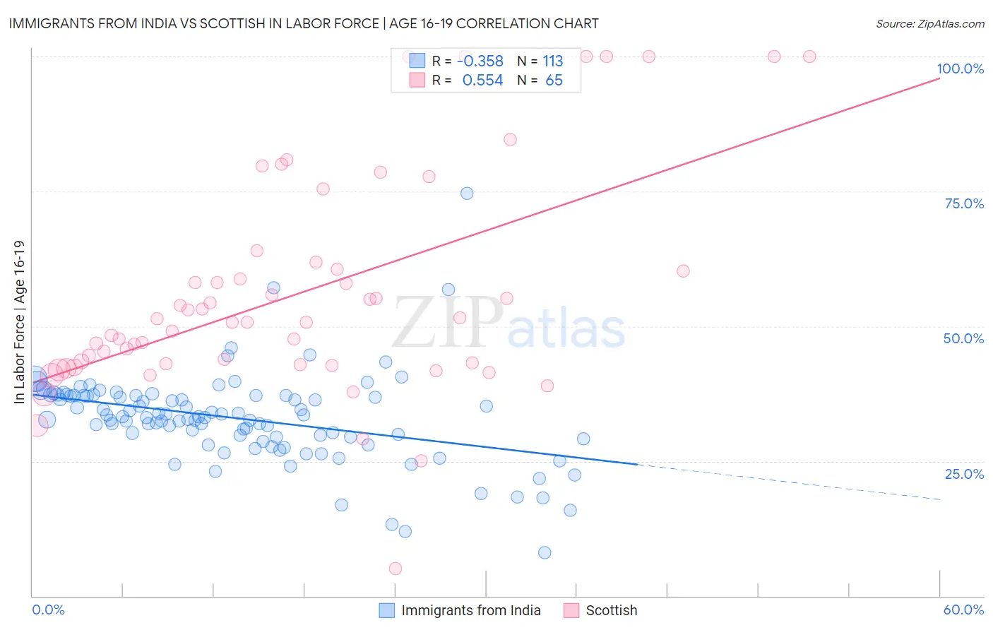 Immigrants from India vs Scottish In Labor Force | Age 16-19