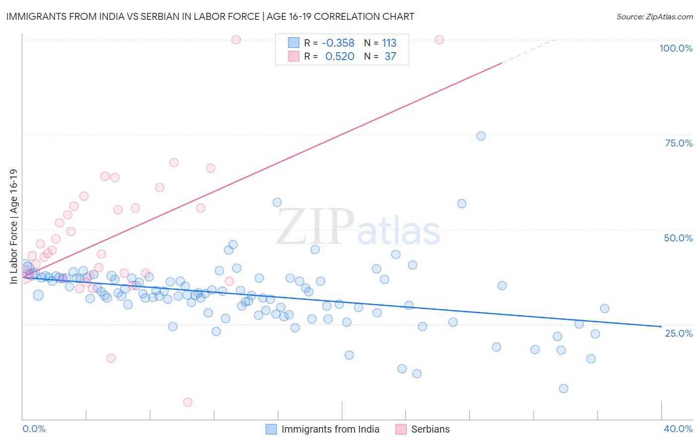 Immigrants from India vs Serbian In Labor Force | Age 16-19