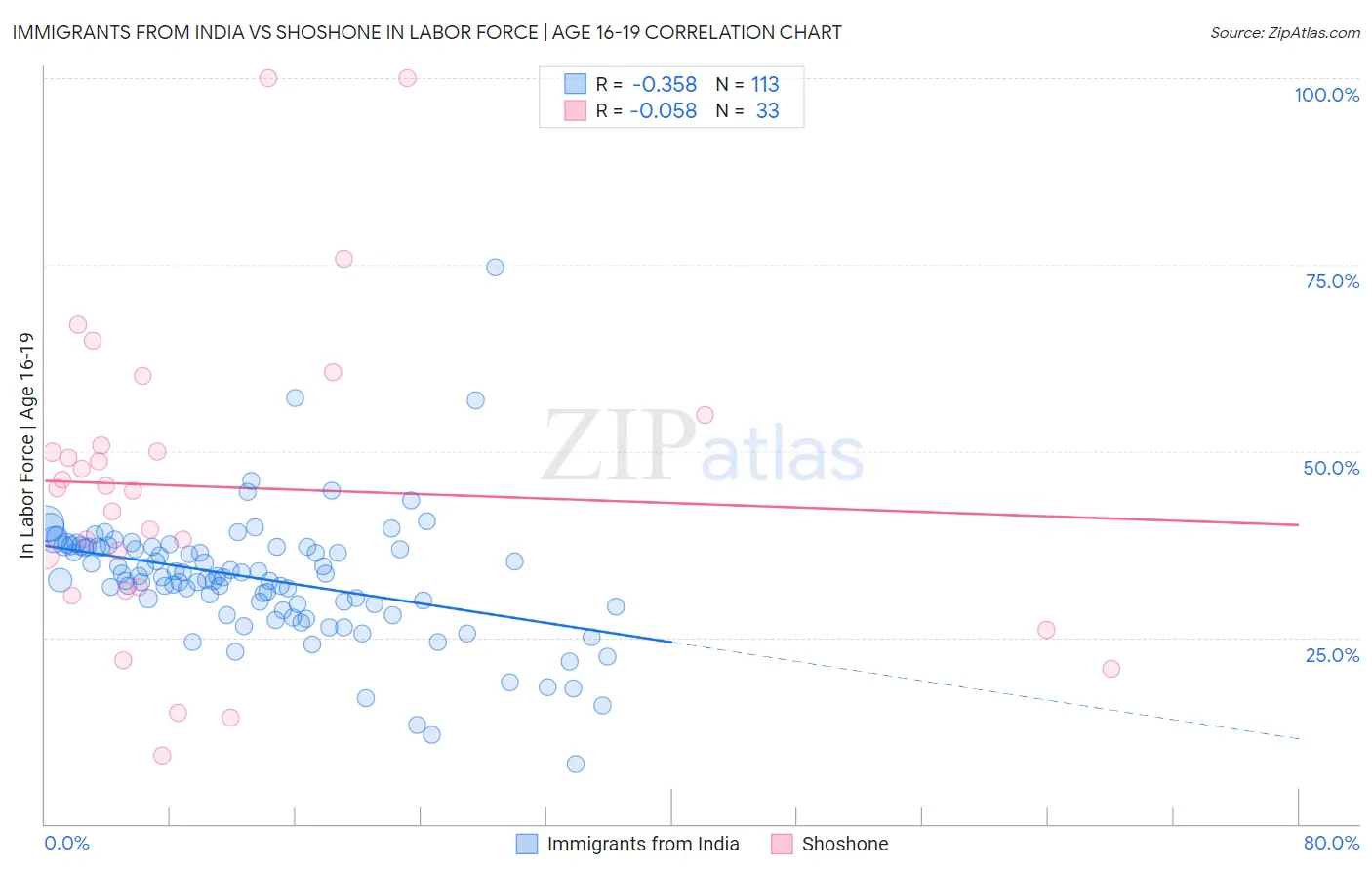 Immigrants from India vs Shoshone In Labor Force | Age 16-19