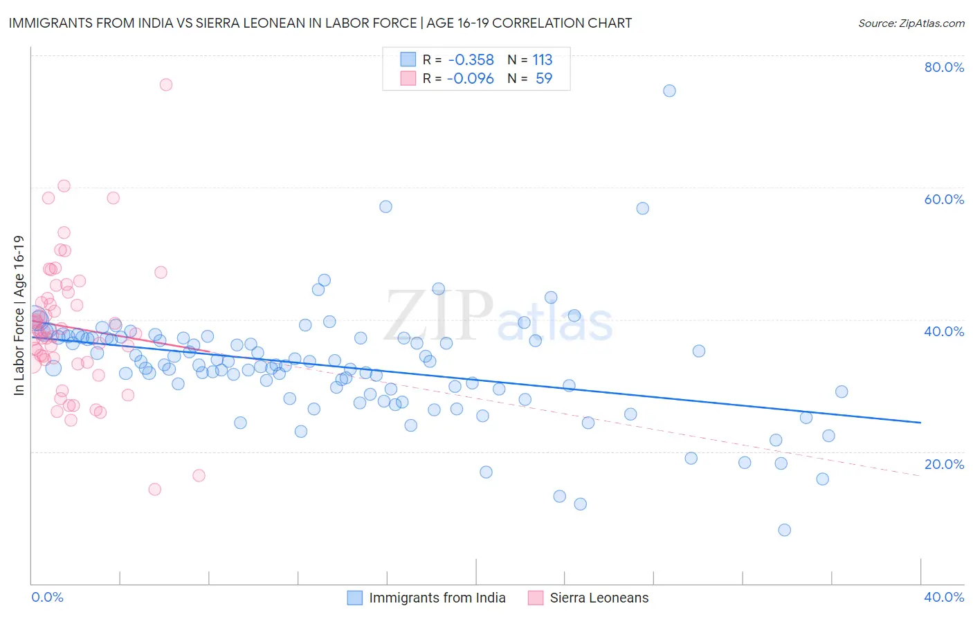 Immigrants from India vs Sierra Leonean In Labor Force | Age 16-19