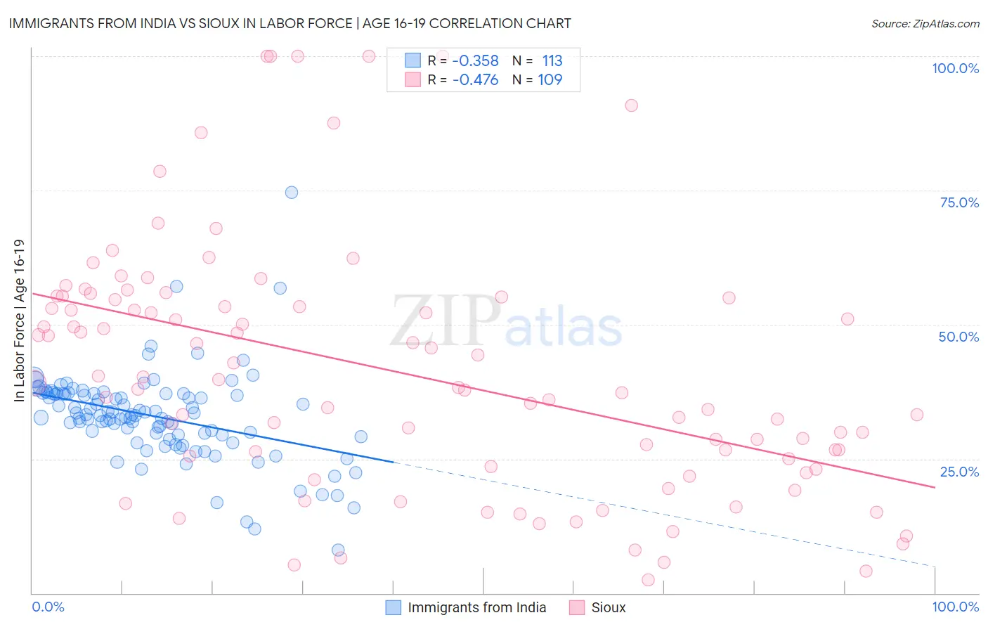 Immigrants from India vs Sioux In Labor Force | Age 16-19