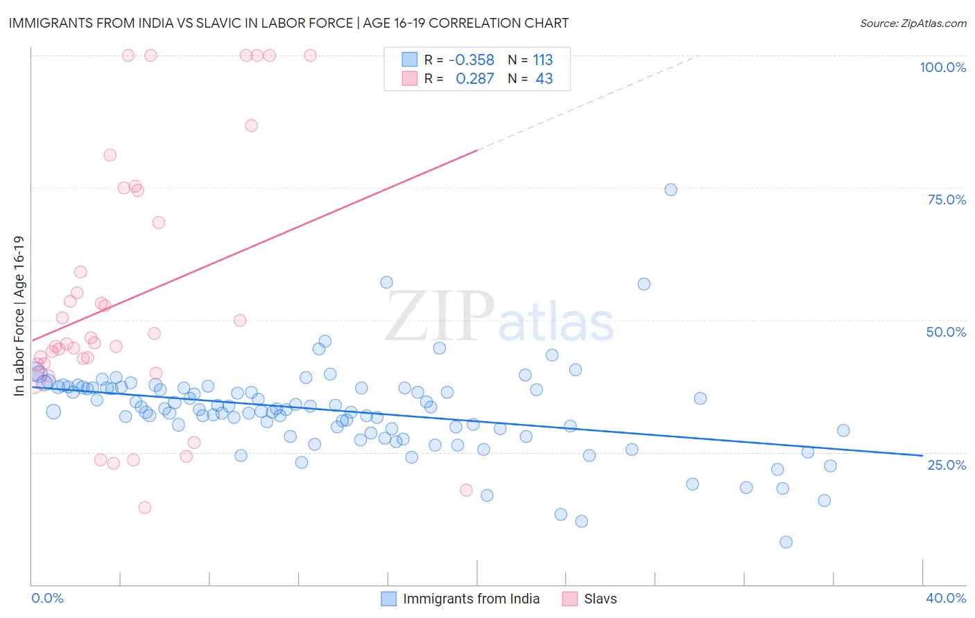 Immigrants from India vs Slavic In Labor Force | Age 16-19