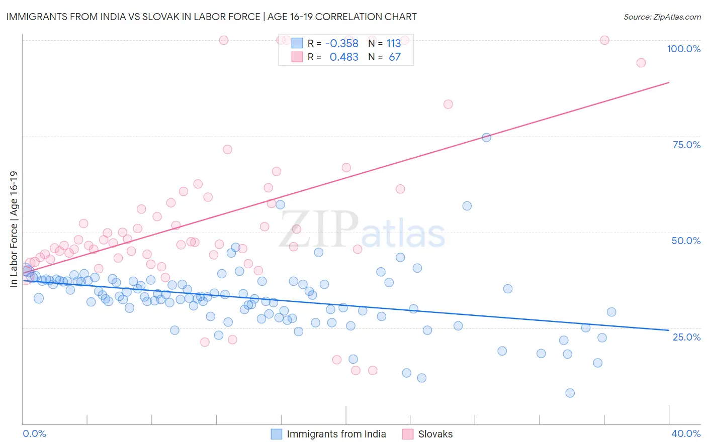 Immigrants from India vs Slovak In Labor Force | Age 16-19