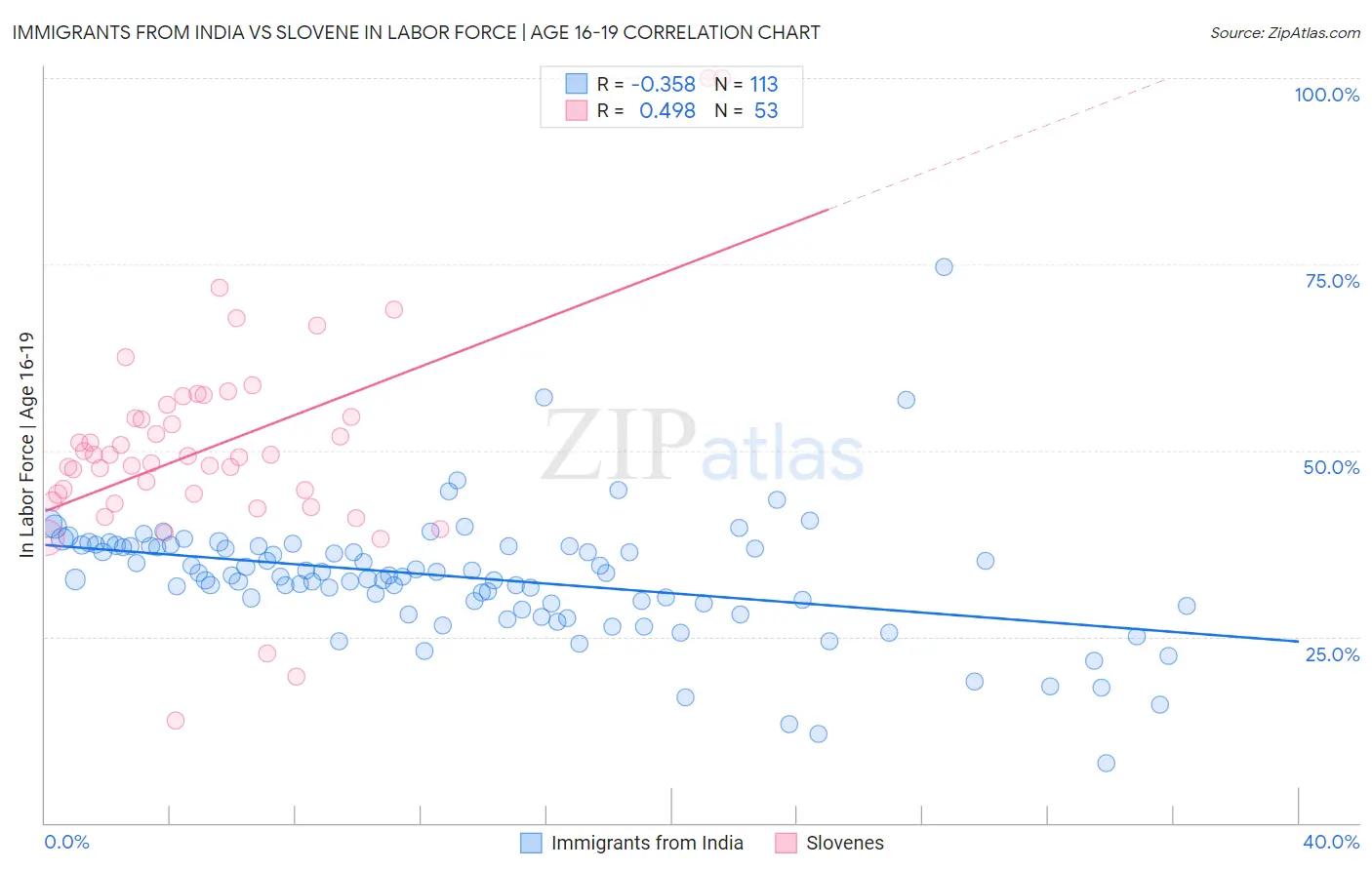 Immigrants from India vs Slovene In Labor Force | Age 16-19