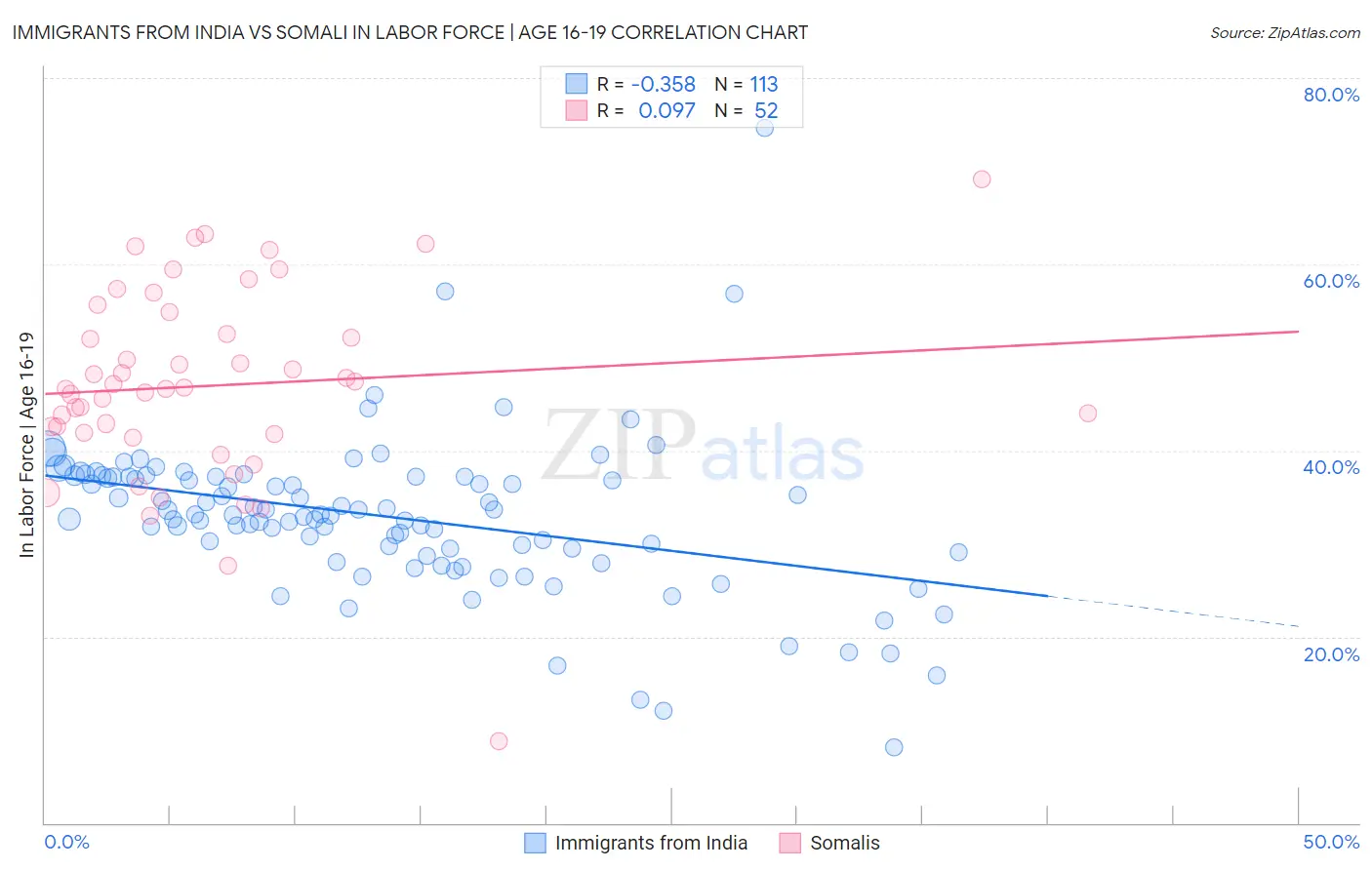 Immigrants from India vs Somali In Labor Force | Age 16-19