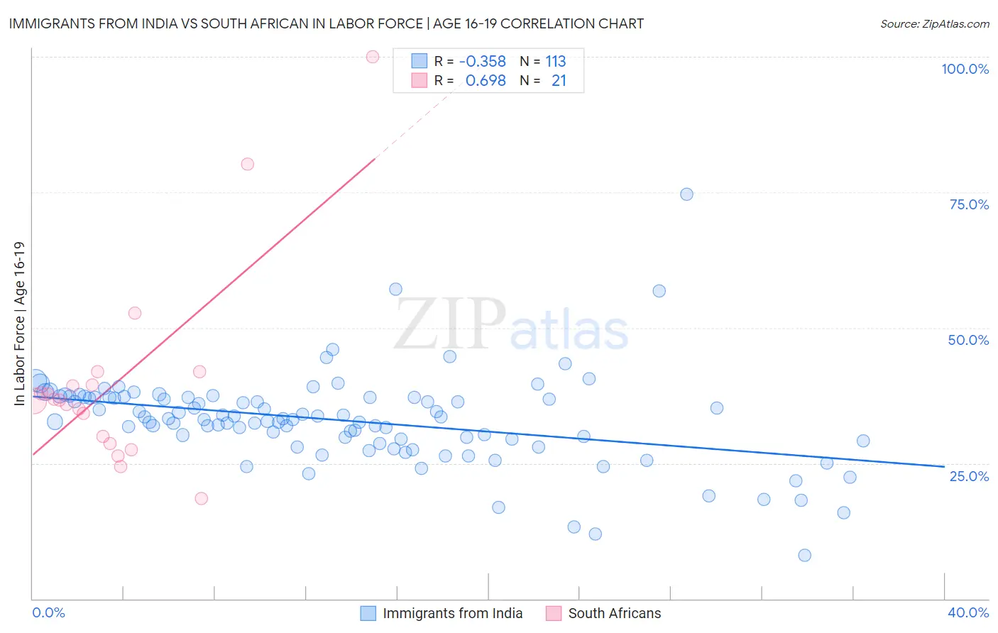 Immigrants from India vs South African In Labor Force | Age 16-19