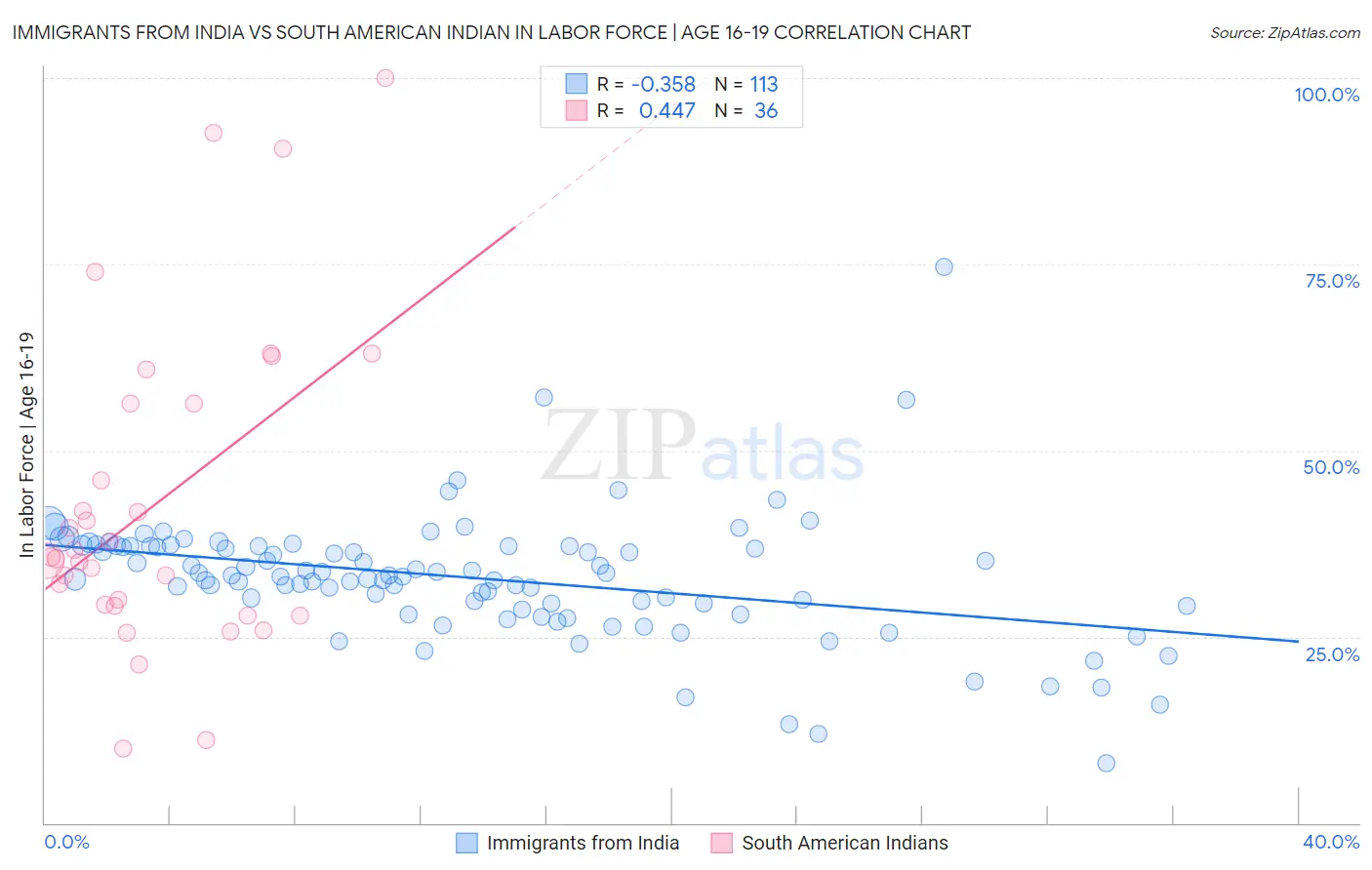 Immigrants from India vs South American Indian In Labor Force | Age 16-19