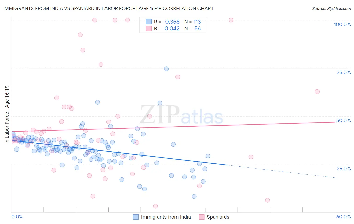 Immigrants from India vs Spaniard In Labor Force | Age 16-19