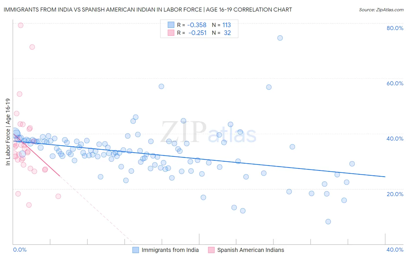Immigrants from India vs Spanish American Indian In Labor Force | Age 16-19