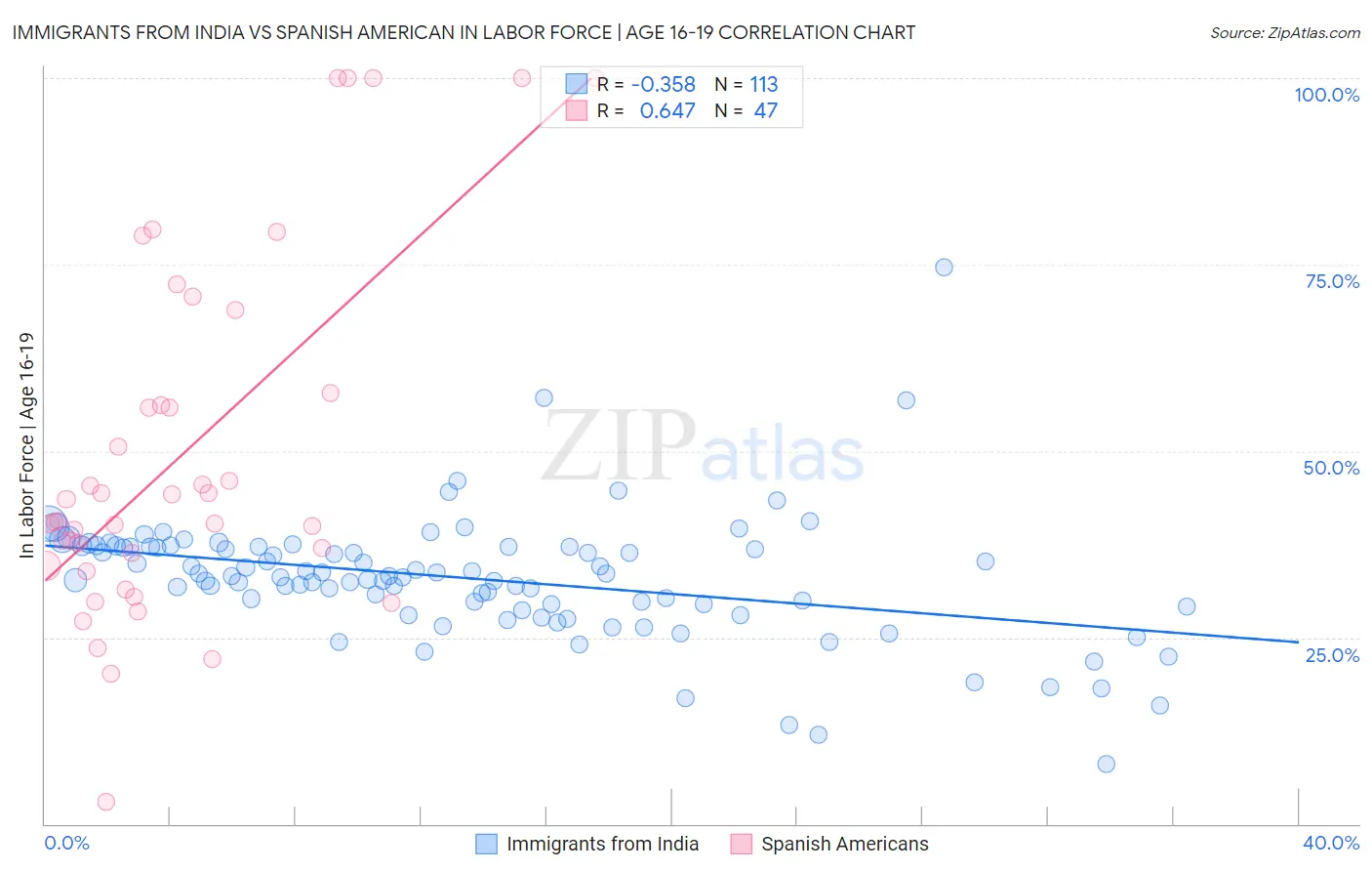 Immigrants from India vs Spanish American In Labor Force | Age 16-19