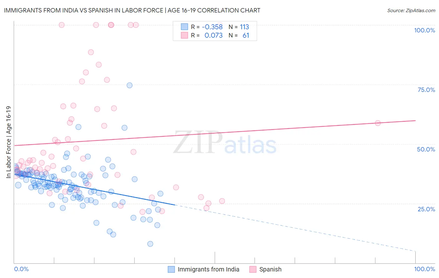 Immigrants from India vs Spanish In Labor Force | Age 16-19