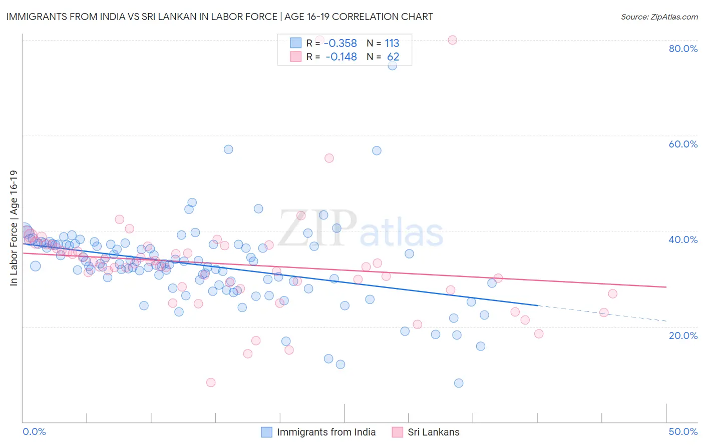 Immigrants from India vs Sri Lankan In Labor Force | Age 16-19